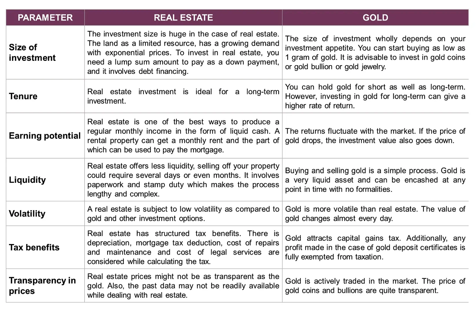 A comparison table outlining the key differences between investing in Real Estate and investing in Gold, categorized by parameters like Size of Investment, Tenure, Earning Potential, Liquidity, Volatility, Tax Benefits, and Transparency in Prices.
